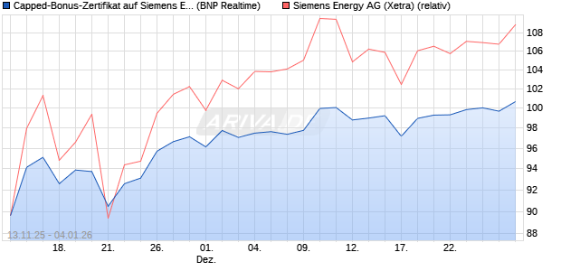 Capped-Bonus-Zertifikat auf Siemens Energy [BNP P. (WKN: PK2SB1) Chart
