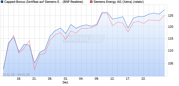 Capped-Bonus-Zertifikat auf Siemens Energy [BNP P. (WKN: PK2SB2) Chart