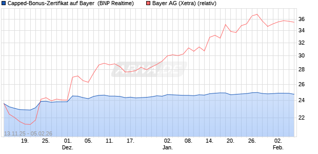 Capped-Bonus-Zertifikat auf Bayer [BNP Paribas Emi. (WKN: PK2SFF) Chart