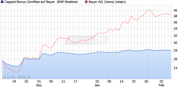 Capped-Bonus-Zertifikat auf Bayer [BNP Paribas Emi. (WKN: PK2SFG) Chart