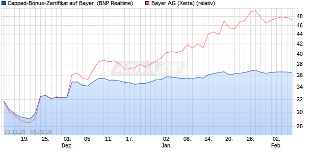 Capped-Bonus-Zertifikat auf Bayer [BNP Paribas Emi. (WKN: PK2SFH) Chart