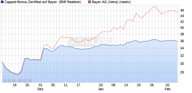 Capped-Bonus-Zertifikat auf Bayer [BNP Paribas Emi. (WKN: PK2SFK) Chart