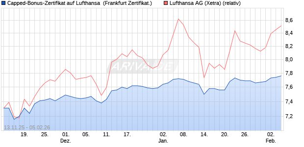 Capped-Bonus-Zertifikat auf Lufthansa [BNP Paribas . (WKN: PK2S0X) Chart