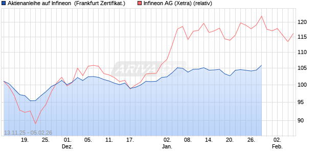 Aktienanleihe auf Infineon [DZ BANK AG] (WKN: DU5EMZ) Chart
