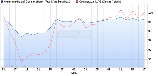 Aktienanleihe auf Commerzbank [DZ BANK AG] (WKN: DU5EM8) Chart