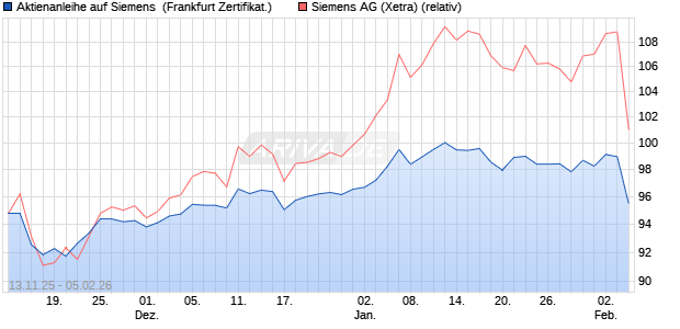 Aktienanleihe auf Siemens [DZ BANK AG] (WKN: DU5ENH) Chart