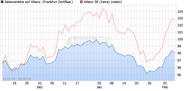 Aktienanleihe auf Allianz [DZ BANK AG] (WKN: DU5EN1) Chart