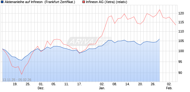 Aktienanleihe auf Infineon [DZ BANK AG] (WKN: DU5EPB) Chart