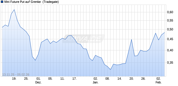 Mini Future Put auf Grenke [Tradegate] (WKN: TG1MZ1) Chart