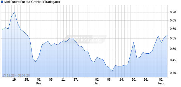Mini Future Put auf Grenke [Tradegate] (WKN: TG1MZ2) Chart