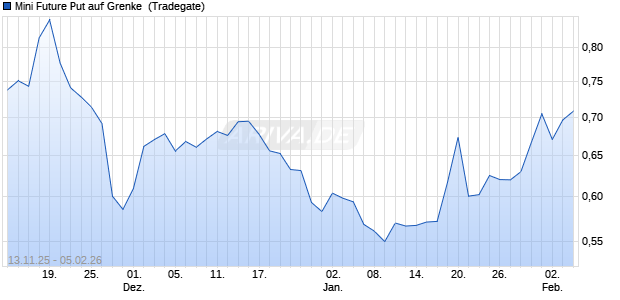 Mini Future Put auf Grenke [Tradegate] (WKN: TG1MZ3) Chart