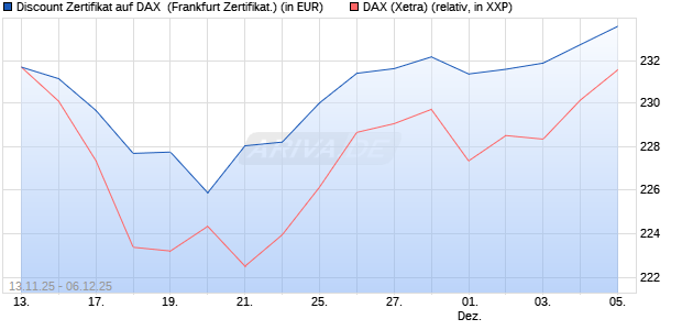 Discount Zertifikat auf DAX [Vontobel] (WKN: VH8R4Z) Chart