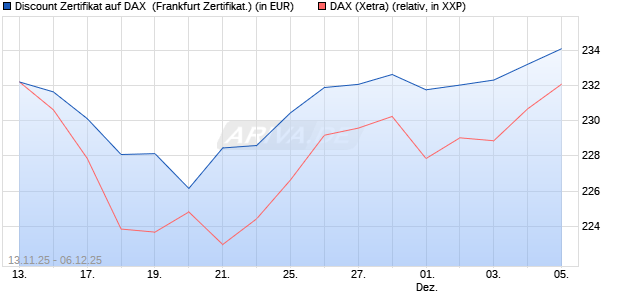 Discount Zertifikat auf DAX [Vontobel] (WKN: VH8R40) Chart