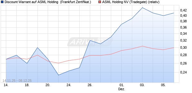 Discount Warrant auf ASML Holding [UBS AG (Londo. (WKN: UQ4FP8) Chart