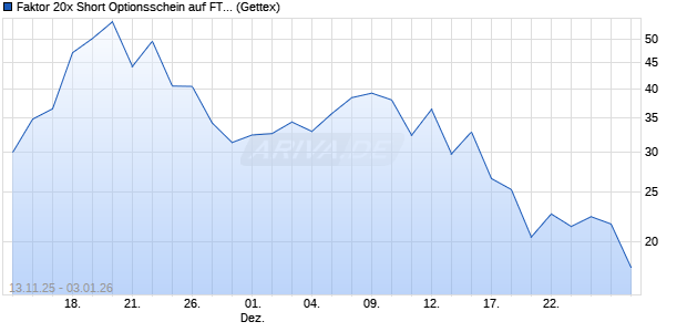 Faktor 20x Short Optionsschein auf FTSE 100 [Goldm. (WKN: GU6TS7) Chart