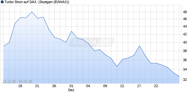 Turbo Short auf DAX [Morgan Stanley & Co. Internatio. (WKN: MM7AFP) Chart