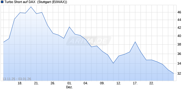 Turbo Short auf DAX [Morgan Stanley & Co. Internatio. (WKN: MM7AFR) Chart