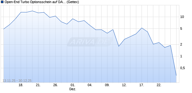Open-End Turbo Optionsschein auf DAX [Goldman S. (WKN: GU6TLR) Chart