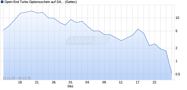 Open-End Turbo Optionsschein auf DAX [Goldman S. (WKN: GU6TLT) Chart