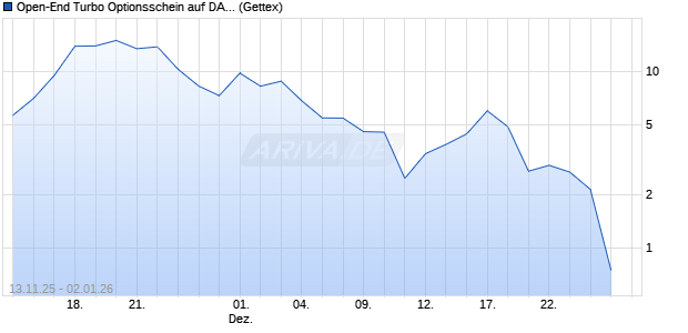 Open-End Turbo Optionsschein auf DAX [Goldman S. (WKN: GU6TLV) Chart