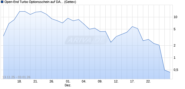 Open-End Turbo Optionsschein auf DAX [Goldman S. (WKN: GU6TM8) Chart