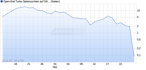Open-End Turbo Optionsschein auf DAX [Goldman S. (WKN: GU6TMC) Chart