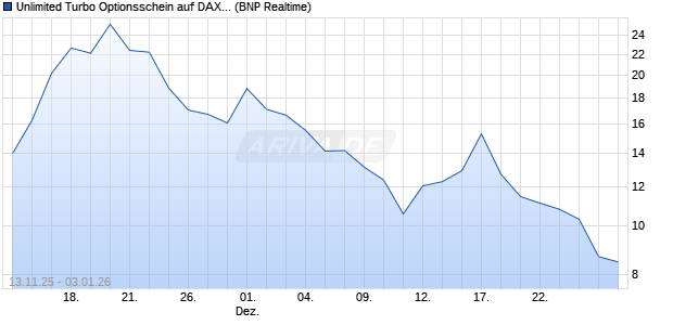 Unlimited Turbo Optionsschein auf DAX [BNP Pariba. (WKN: PK2WPV) Chart