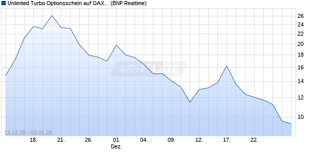 Unlimited Turbo Optionsschein auf DAX [BNP Pariba. (WKN: PK2WP1) Chart