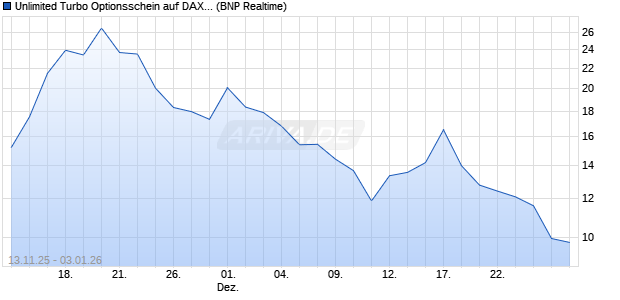 Unlimited Turbo Optionsschein auf DAX [BNP Pariba. (WKN: PK2WP4) Chart