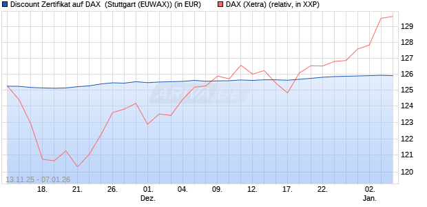 Discount Zertifikat auf DAX [Morgan Stanley & Co. Inte. (WKN: MM7CEA) Chart
