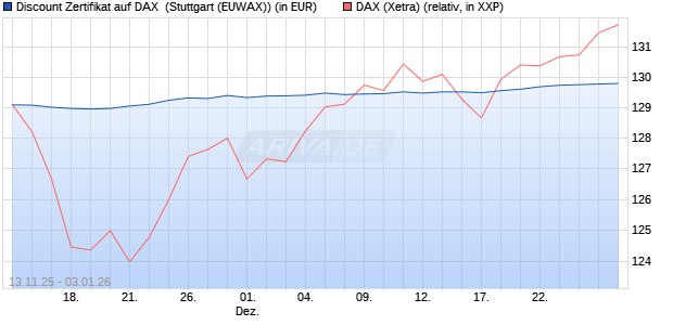 Discount Zertifikat auf DAX [Morgan Stanley & Co. Inte. (WKN: MM7CEB) Chart