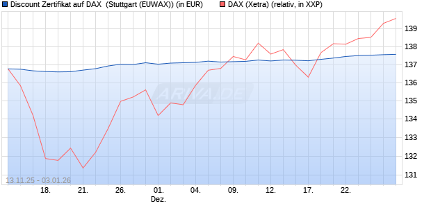 Discount Zertifikat auf DAX [Morgan Stanley & Co. Inte. (WKN: MM7CED) Chart