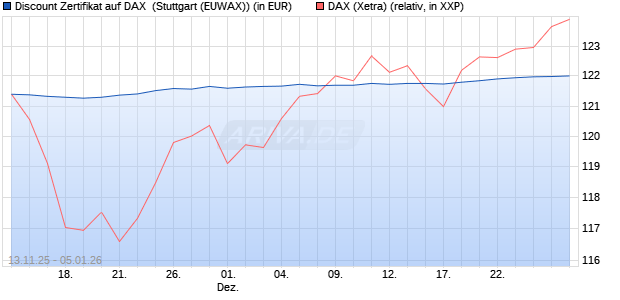 Discount Zertifikat auf DAX [Morgan Stanley & Co. Inte. (WKN: MM7CE9) Chart