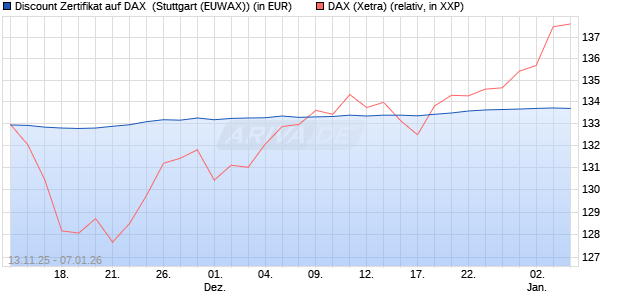 Discount Zertifikat auf DAX [Morgan Stanley & Co. Inte. (WKN: MM7CEC) Chart