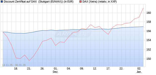 Discount Zertifikat auf DAX [Morgan Stanley & Co. Inte. (WKN: MM7CET) Chart