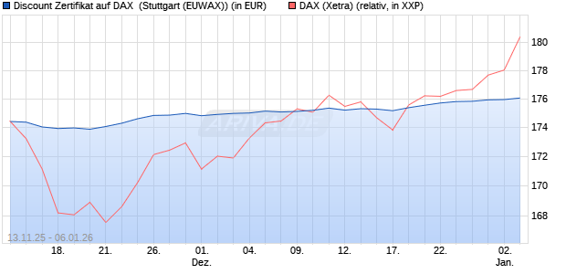 Discount Zertifikat auf DAX [Morgan Stanley & Co. Inte. (WKN: MM7CEY) Chart