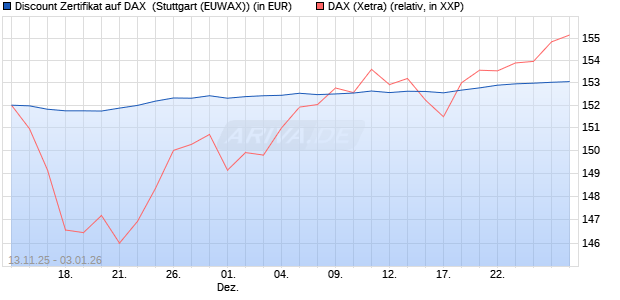 Discount Zertifikat auf DAX [Morgan Stanley & Co. Inte. (WKN: MM7CES) Chart