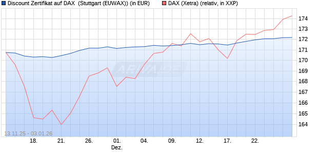 Discount Zertifikat auf DAX [Morgan Stanley & Co. Inte. (WKN: MM7CEX) Chart