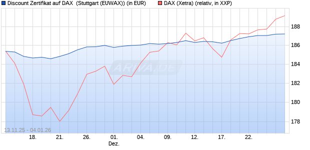 Discount Zertifikat auf DAX [Morgan Stanley & Co. Inte. (WKN: MM7CEH) Chart