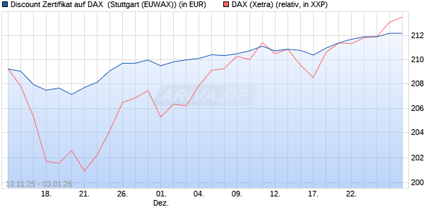 Discount Zertifikat auf DAX [Morgan Stanley & Co. Inte. (WKN: MM7CEQ) Chart