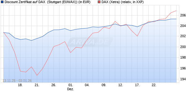 Discount Zertifikat auf DAX [Morgan Stanley & Co. Inte. (WKN: MM7CEN) Chart