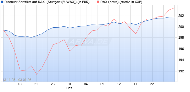 Discount Zertifikat auf DAX [Morgan Stanley & Co. Inte. (WKN: MM7CEM) Chart