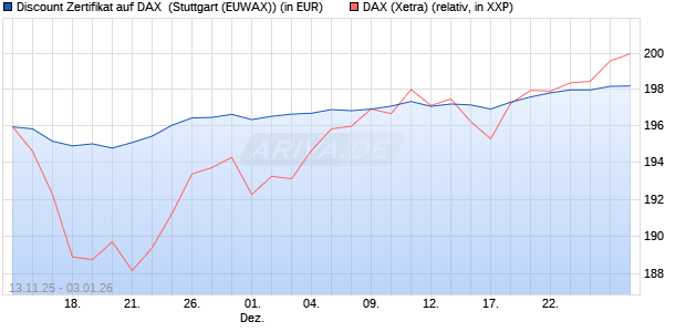 Discount Zertifikat auf DAX [Morgan Stanley & Co. Inte. (WKN: MM7CEL) Chart
