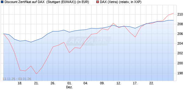 Discount Zertifikat auf DAX [Morgan Stanley & Co. Inte. (WKN: MM7CEP) Chart