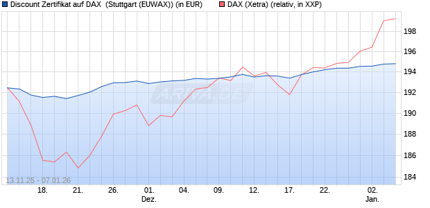 Discount Zertifikat auf DAX [Morgan Stanley & Co. Inte. (WKN: MM7CEK) Chart