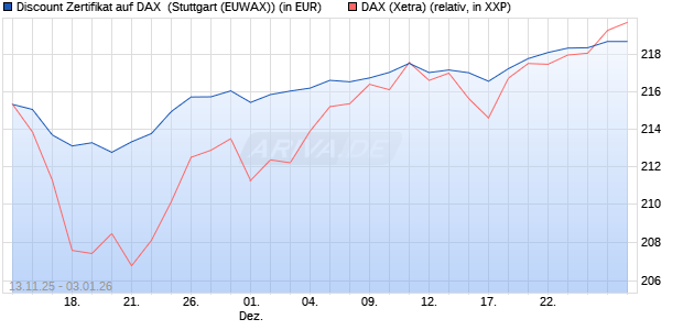 Discount Zertifikat auf DAX [Morgan Stanley & Co. Inte. (WKN: MM7CE2) Chart