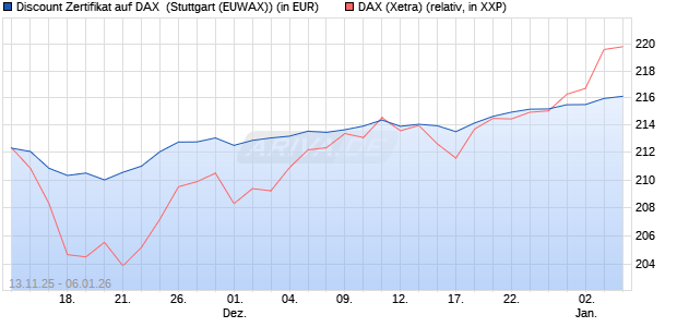 Discount Zertifikat auf DAX [Morgan Stanley & Co. Inte. (WKN: MM7CE1) Chart