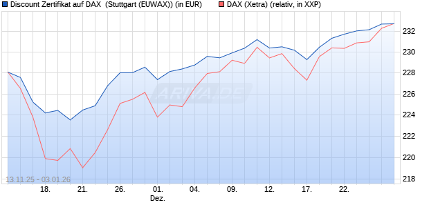 Discount Zertifikat auf DAX [Morgan Stanley & Co. Inte. (WKN: MM7CE7) Chart