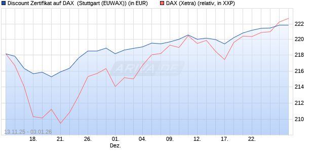 Discount Zertifikat auf DAX [Morgan Stanley & Co. Inte. (WKN: MM7CE3) Chart