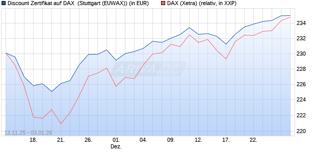 Discount Zertifikat auf DAX [Morgan Stanley & Co. Inte. (WKN: MM7CE8) Chart